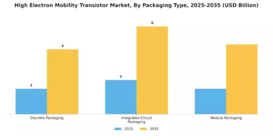 High Electron Mobility Transistor Market Segment Image 3