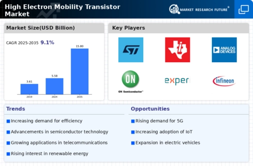 High Electron Mobility Transistor Market Infographic