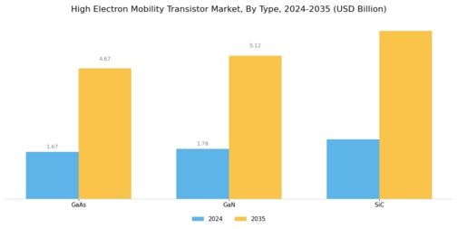 High Electron Mobility Transistor Market Segment Image 1