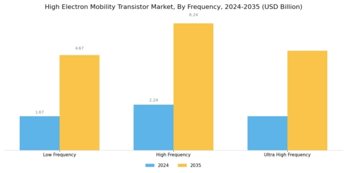 High Electron Mobility Transistor Market Segment Image 2