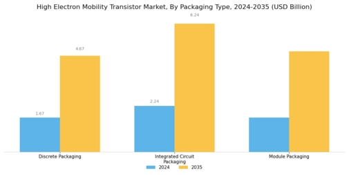 High Electron Mobility Transistor Market Segment Image 3