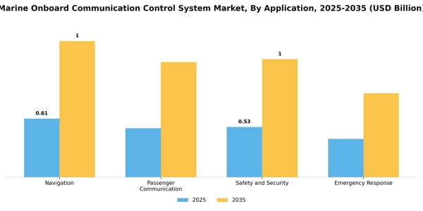 Marine Onboard Communication Control System Market Segment Image 0