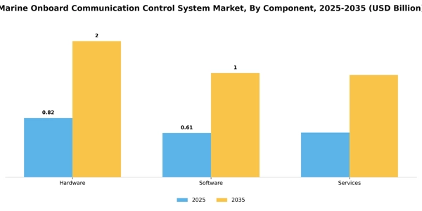 Marine Onboard Communication Control System Market Segment Image 1
