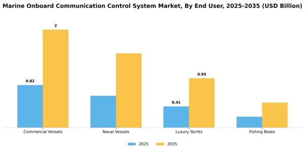 Marine Onboard Communication Control System Market Segment Image 2
