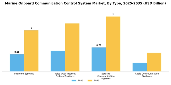 Marine Onboard Communication Control System Market Segment Image 3