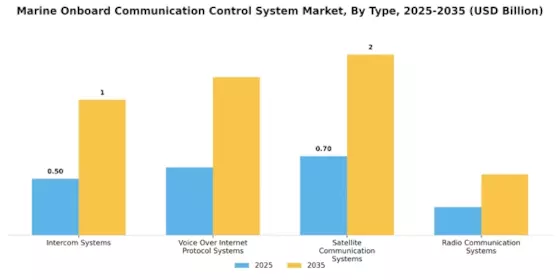 Marine Onboard Communication Control System Market Segment Image 0