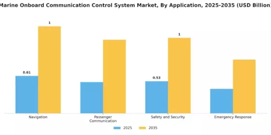 Marine Onboard Communication Control System Market Segment Image 2