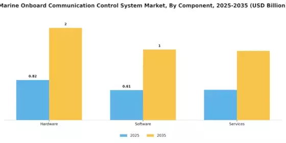 Marine Onboard Communication Control System Market Segment Image 3