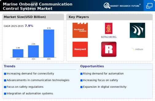 Marine Onboard Communication Control System Market Infographic