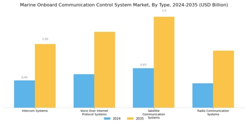Marine Onboard Communication Control System Market Segment Image 0