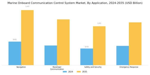 Marine Onboard Communication Control System Market Segment Image 2