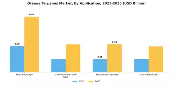 Orange Terpenes Market
 Segment Image 1