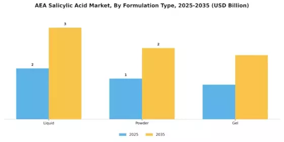 AEA Salicylic Acid Market Segment Image 1