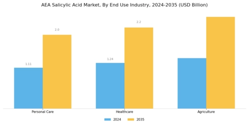 AEA Salicylic Acid Market Segment Image 2