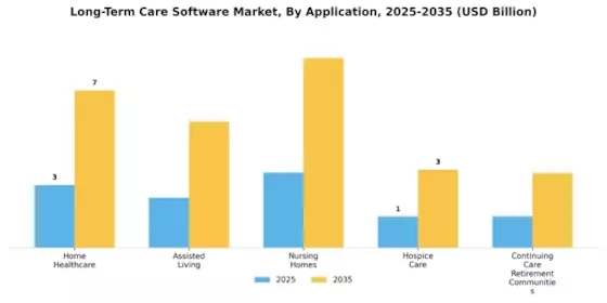 Long Term Care Software Market Segment Image 0