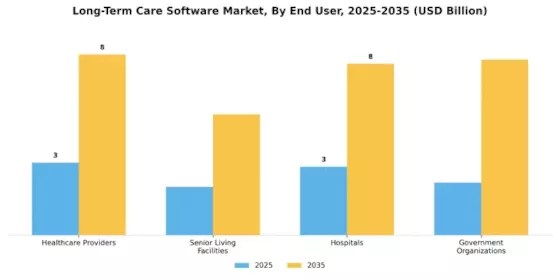 Long Term Care Software Market Segment Image 2