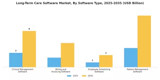 Long Term Care Software Market Segment Image 3