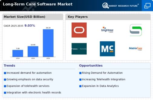Long Term Care Software Market Infographic