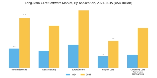 Long Term Care Software Market Segment Image 0