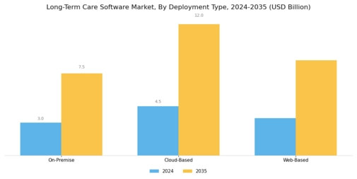 Long Term Care Software Market Segment Image 1