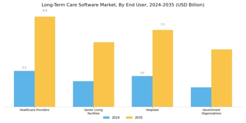 Long Term Care Software Market Segment Image 2
