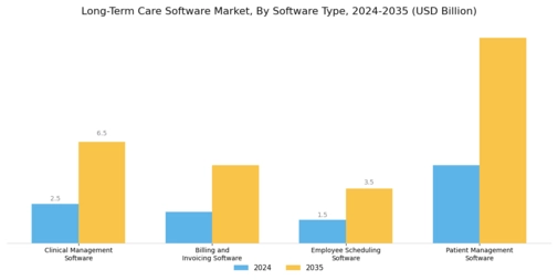 Long Term Care Software Market Segment Image 3