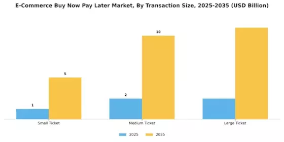 E Commerce Buy Now Pay Later Market Segment Image 3