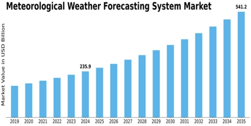 Meteorological Weather Forecasting System Market Size