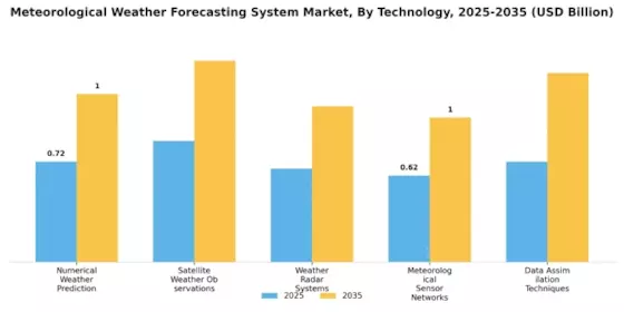 Meteorological Weather Forecasting System Market Segment Image 0