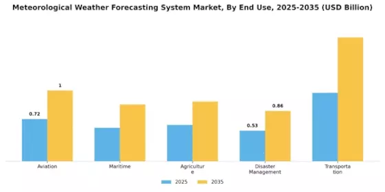 Meteorological Weather Forecasting System Market Segment Image 2