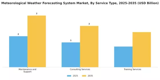 Meteorological Weather Forecasting System Market Segment Image 3