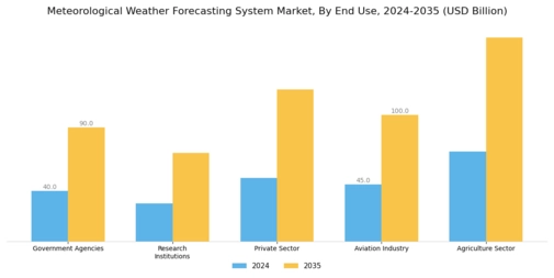 Meteorological Weather Forecasting System Market Segment Image 1