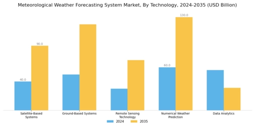 Meteorological Weather Forecasting System Market Segment Image 2
