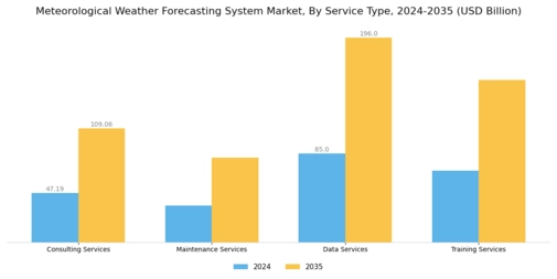 Meteorological Weather Forecasting System Market Segment Image 3