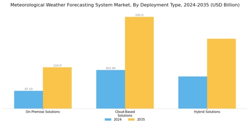 Meteorological Weather Forecasting System Market Segment Image 4