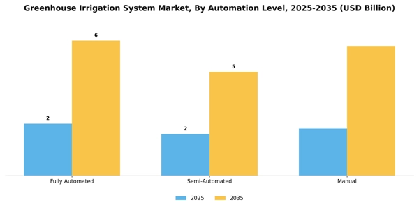 Greenhouse Irrigation System Market Segment Image 0