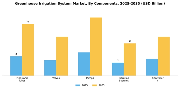 Greenhouse Irrigation System Market Segment Image 1