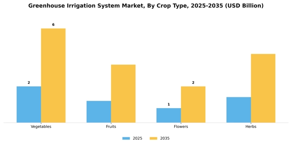 Greenhouse Irrigation System Market Segment Image 2