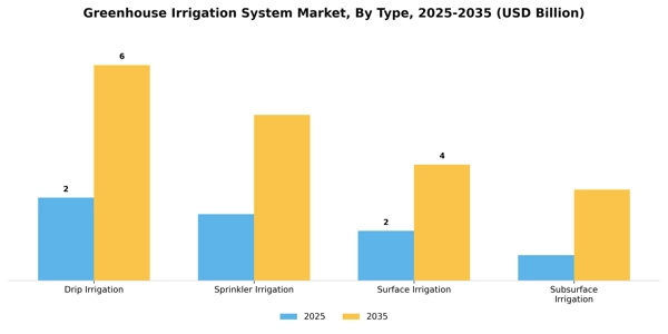Greenhouse Irrigation System Market Segment Image 3