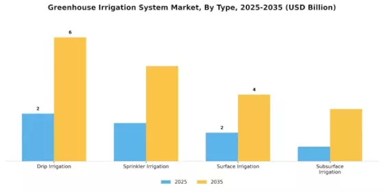 Greenhouse Irrigation System Market Segment Image 0