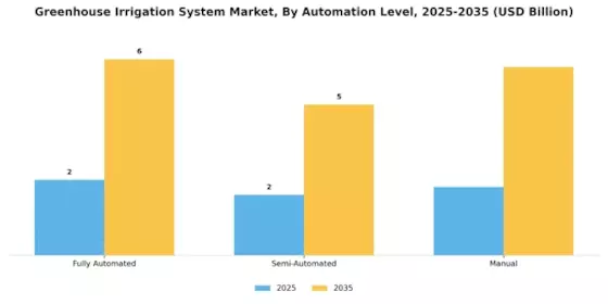 Greenhouse Irrigation System Market Segment Image 1