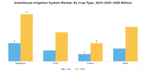 Greenhouse Irrigation System Market Segment Image 2