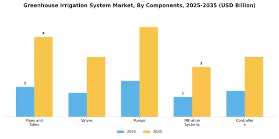 Greenhouse Irrigation System Market Segment Image 3