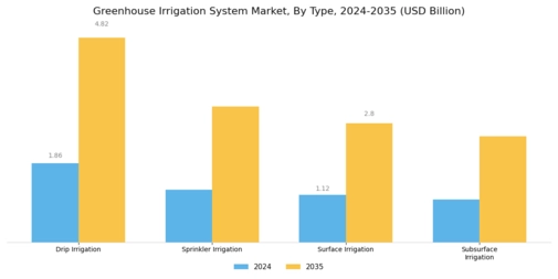 Greenhouse Irrigation System Market Segment Image 0