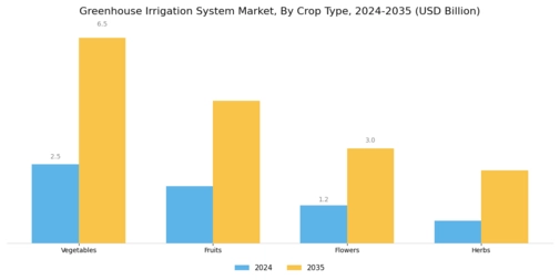 Greenhouse Irrigation System Market Segment Image 2