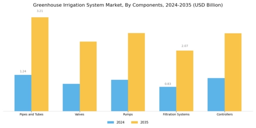 Greenhouse Irrigation System Market Segment Image 3