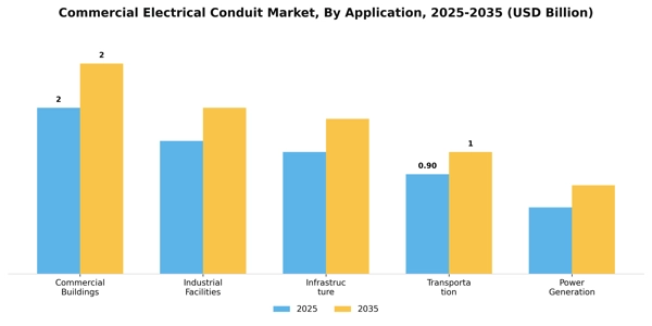 Commercial Electrical Conduit Market Segment Image 0