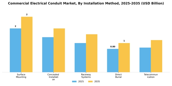 Commercial Electrical Conduit Market Segment Image 2