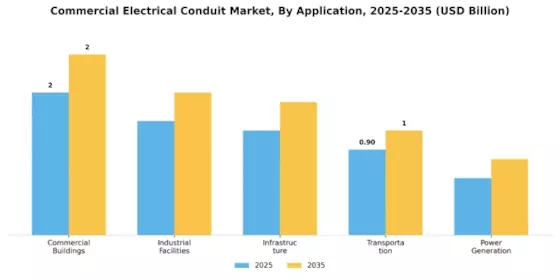 Commercial Electrical Conduit Market Segment Image 1