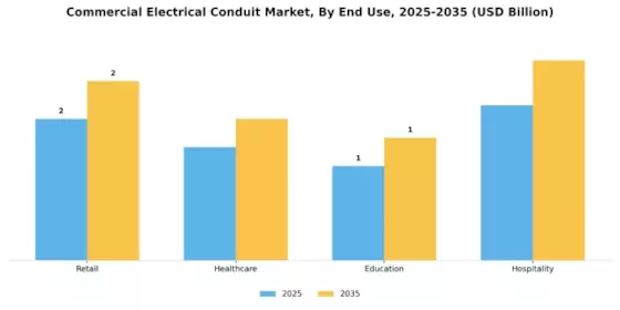 Commercial Electrical Conduit Market Segment Image 3